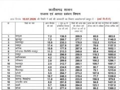 छत्तीसगढ़ में मानसून की रफ़्तार: सारंगढ़-बिलाईगढ़ में रिकॉर्ड तोड़ वर्षा