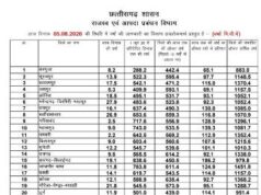 छत्तीसगढ़ में मानसून की स्थिति: राज्य में अब तक 99.2% सामान्य वर्षा दर्ज