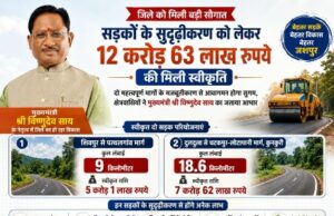 जशपुर जिले में सड़क सुदृढ़ीकरण को मिली बड़ी गति, 12.63 करोड़ रुपये स्वीकृत
